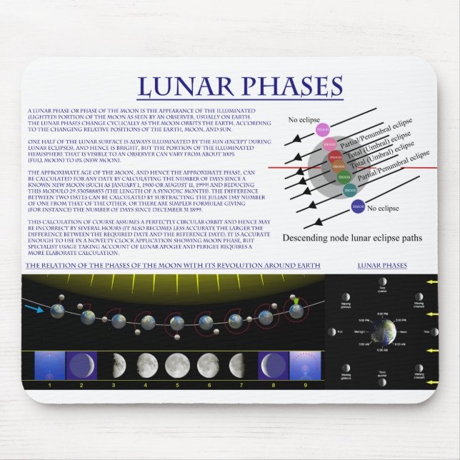 Diagrammet av det Lunar arrangerar gradvis av jord Musmatta (Framsidan)