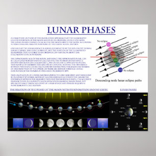 Diagrammet av det Lunar arrangerar gradvis av jord Poster