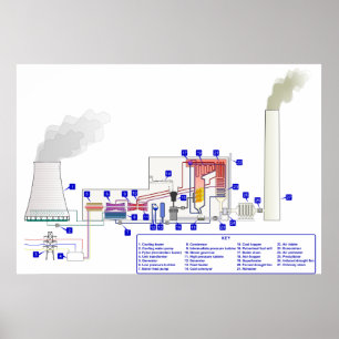 Diagrammet av en kol avfyrad Thermal driver Poster