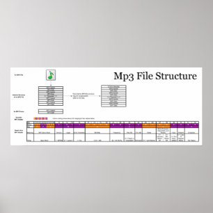 Diagrammet av strukturera av en dator MP3 sparar Poster