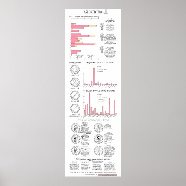 Död i Iliad: en Classics InfoGrapc GMC Poster (Framsidan)