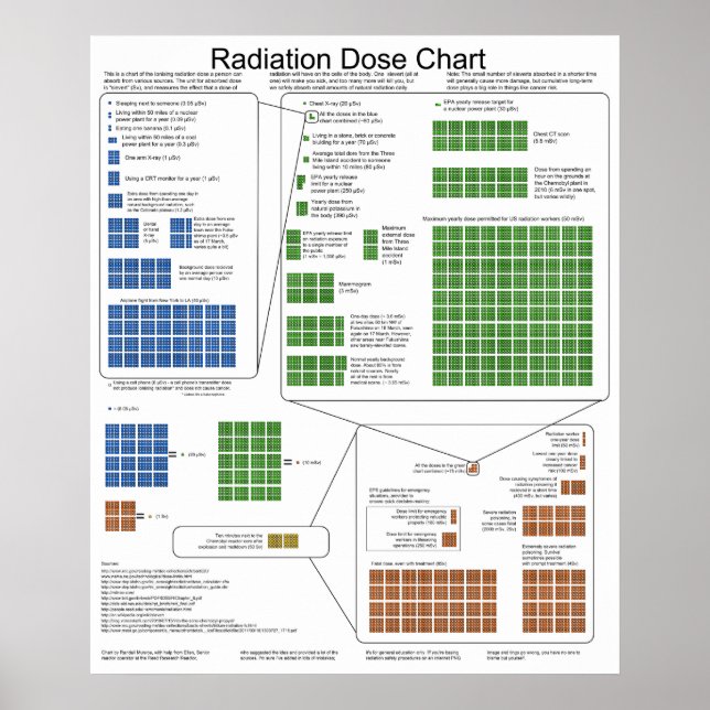 Dosdiagram för joniserande strålning poster (Framsidan)