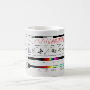 Egendom för elektromagnetiskt spektrum i MUGG-dia Kaffemugg