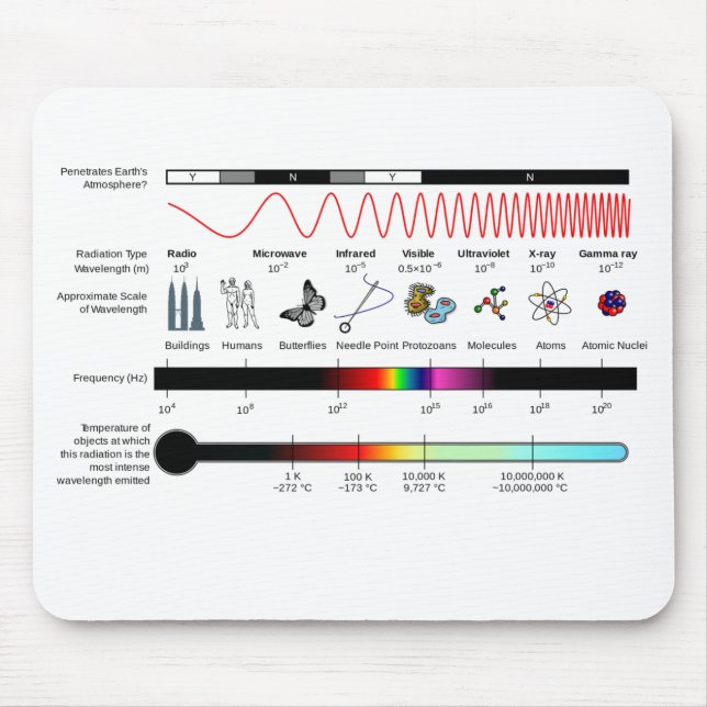 Egendom för elektromagnetiskt spektrum med muskepa musmatta (Framsidan)