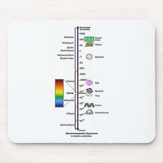 Elektromagnetisk Spectrum Musmatta (Framsidan)