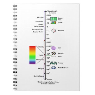 Elektromagnetisk Spectrum (våglängdjämförelsen Anteckningsbok