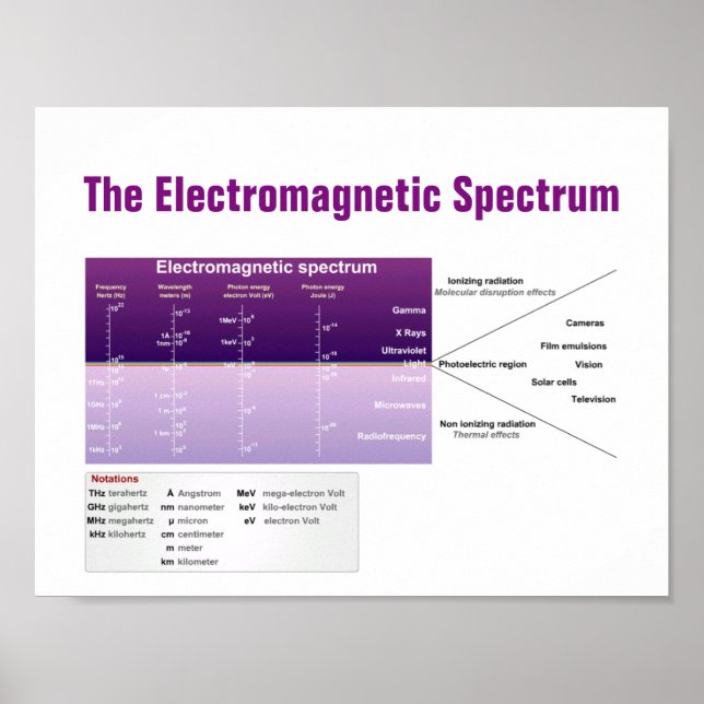 Elektromagnetiskt spektrum poster (Framsidan)