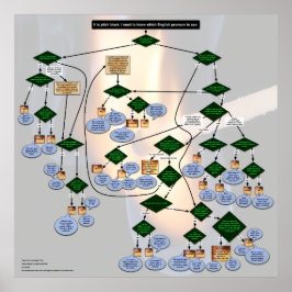 Engelska pronoun FlowChart med nollteman Poster