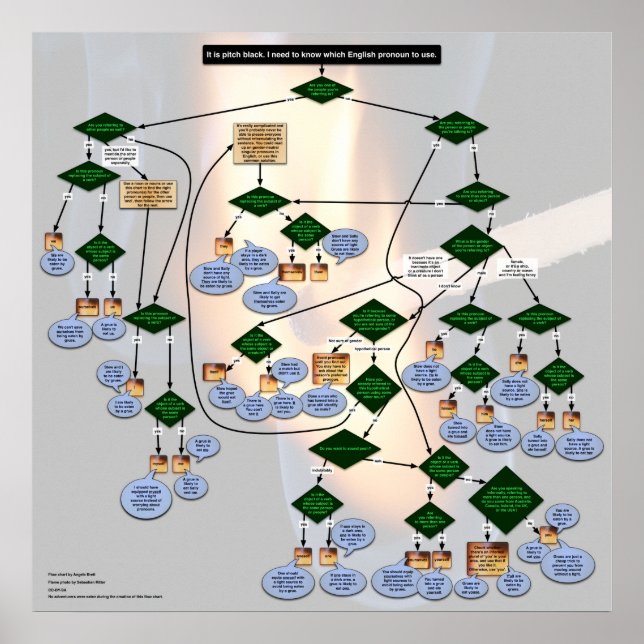 Engelska pronoun FlowChart med nollteman Poster (Framsidan)