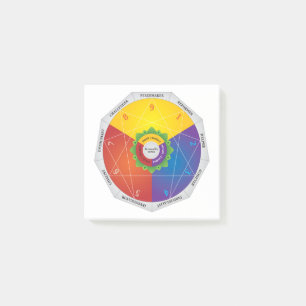 Enneagram Personality Types Karta Diagram - Färg Post-it Block