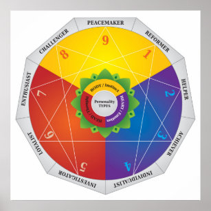 Enneagram Personality Types Karta Diagram - Färg Poster