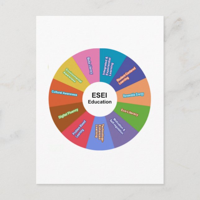 ESEI Education Wheel Vykort (Framsida)