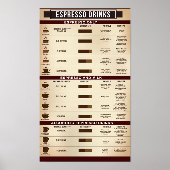 Espresso Drink Chart Poster, Infografik Poster (Framsidan)