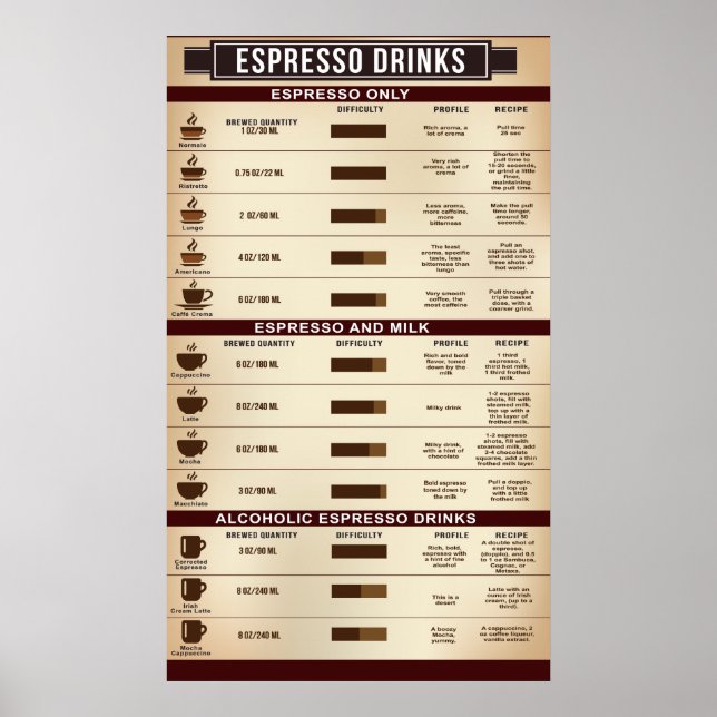 Espresso Drink Chart Poster, Infografik Poster (Framsidan)