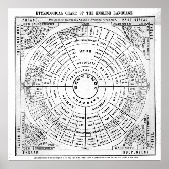 Etymologiskt diagram över engelska språkversionen poster (Framsidan)
