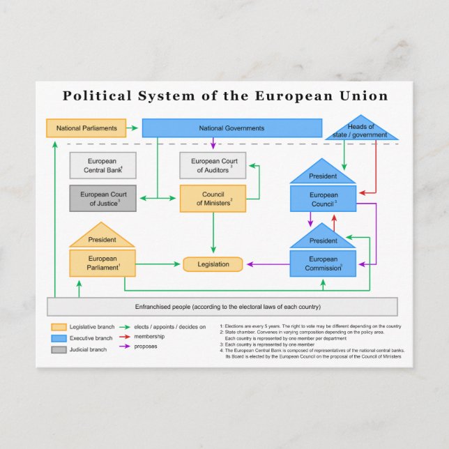 Europeiska unionens politiska system Diagram Vykort (Framsida)