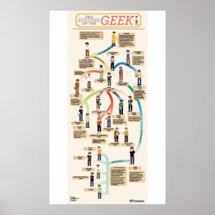 Evolutionen av geeken poster