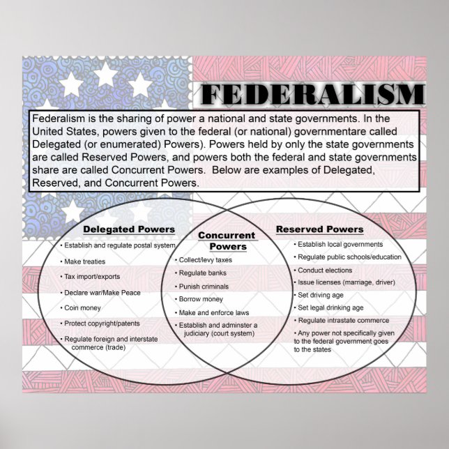 Federalism Poster (Framsidan)