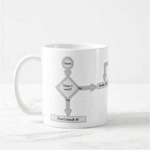 Felsökningsflödesschema Kaffemugg