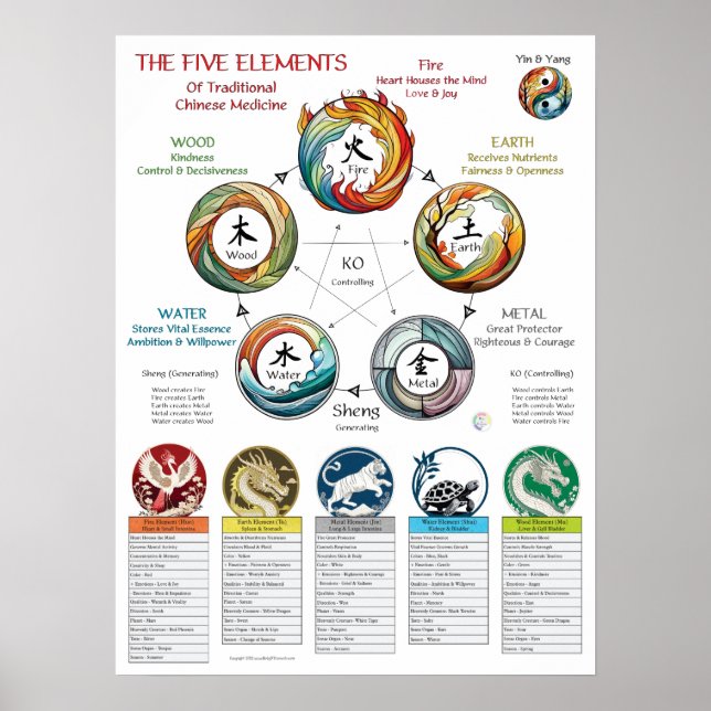 Fem elementens karaktäristika Kosmologi Poster (Framsidan)