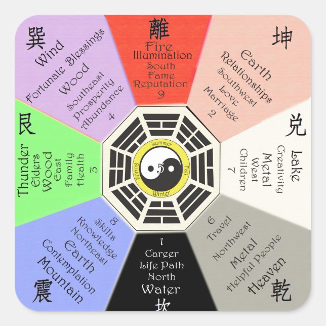 Feng Shui Bagua Fyrkantigt Klistermärke (Framsida)