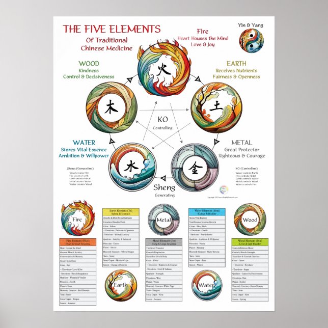 Five Elements Characteristics TCM Poster (Framsidan)