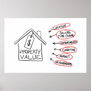 Flödesdiagram för Egendom-värden för realty Poster