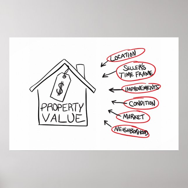 Flödesdiagram för Egendom-värden för realty Poster (Framsidan)