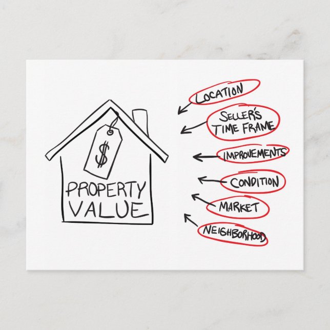 Flödesdiagram för Egendom-värden för realty Vykort (Framsida)