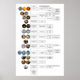 Flödesdiagram för konsthistoria: Byzantine till Poster