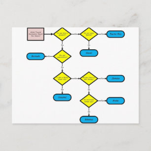 Flödesdiagram för tropiskt mål vykort