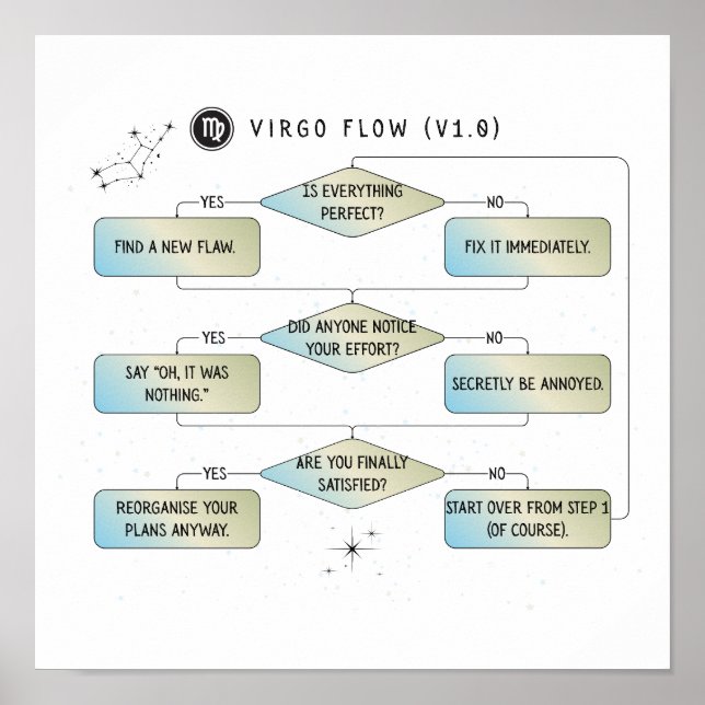 Flödesdiagram för våg - luddig Astrology Zodiac-te Poster (Framsidan)