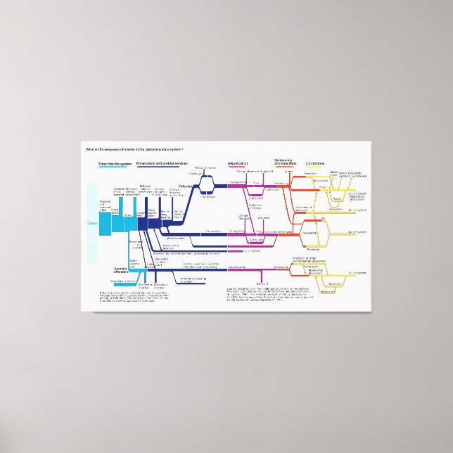 Flow Chart USA American Criminal Justice System Canvastryck (Framsida)