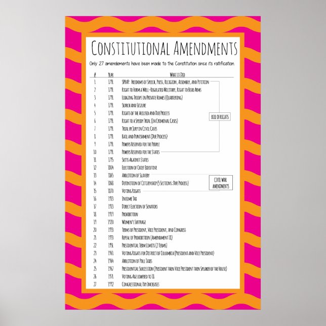 Förändringar i USA:s författning Poster (Framsidan)