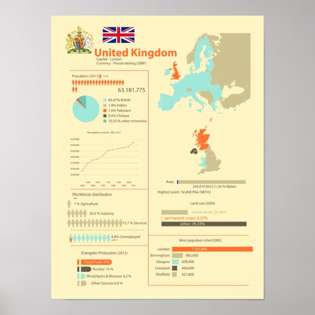 Förenade kungariket Infografik Poster (Framsidan)