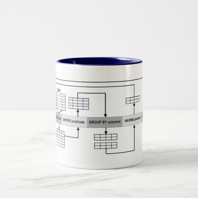 Förklarade SQL-Queries Två-Tonad Mugg (Center)