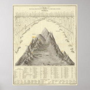Främsta berg och floder av världen poster