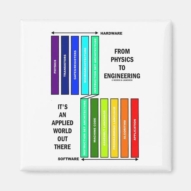 Från fysik till ingenjörsvetenskap är det en tillä magnet (Framsidan)