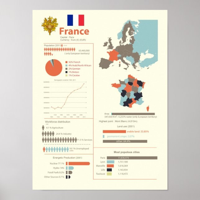 Frankrike Infografik Poster (Framsidan)