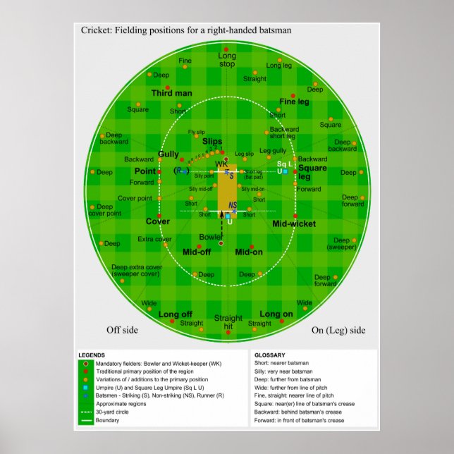 Fullständig diagram över läget för kricketfält poster (Framsidan)
