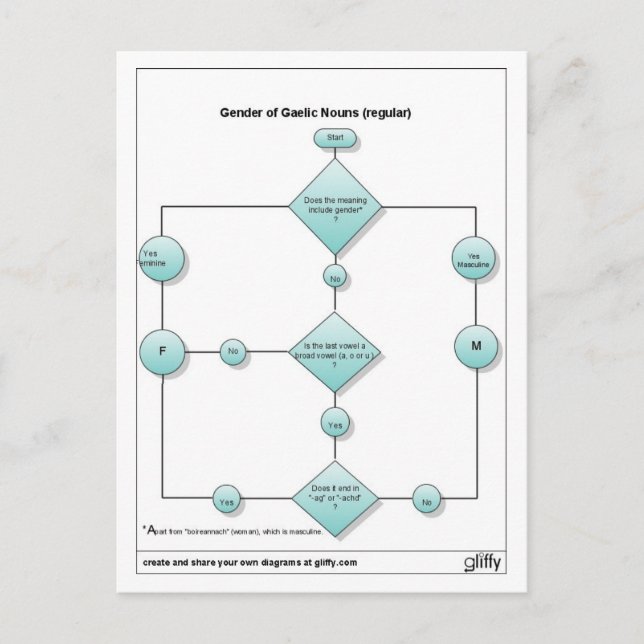 gender1 vykort (Framsida)