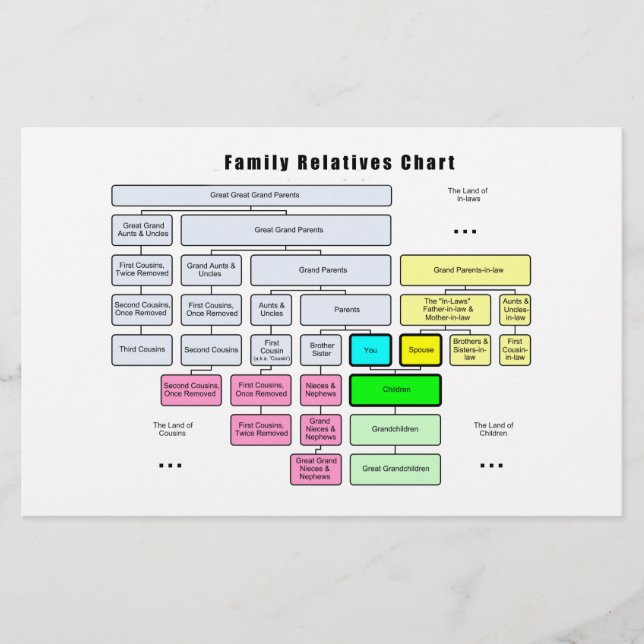 General Family Träd Organisation of Relatives (Framsida)