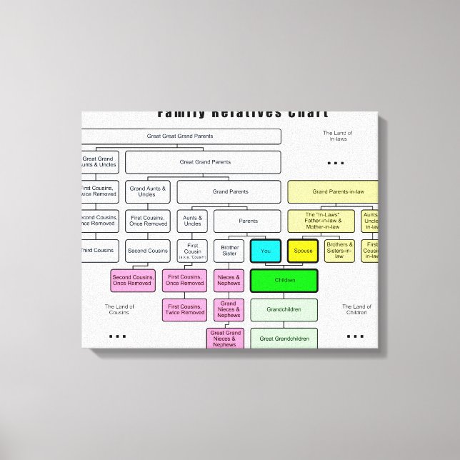 General Family Träd Organisation of Relatives Canvastryck (Framsida)