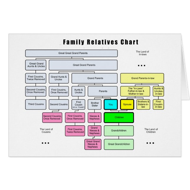 General Family Träd Organisation of Relatives Hälsningskort (Framsidan Horizontal)