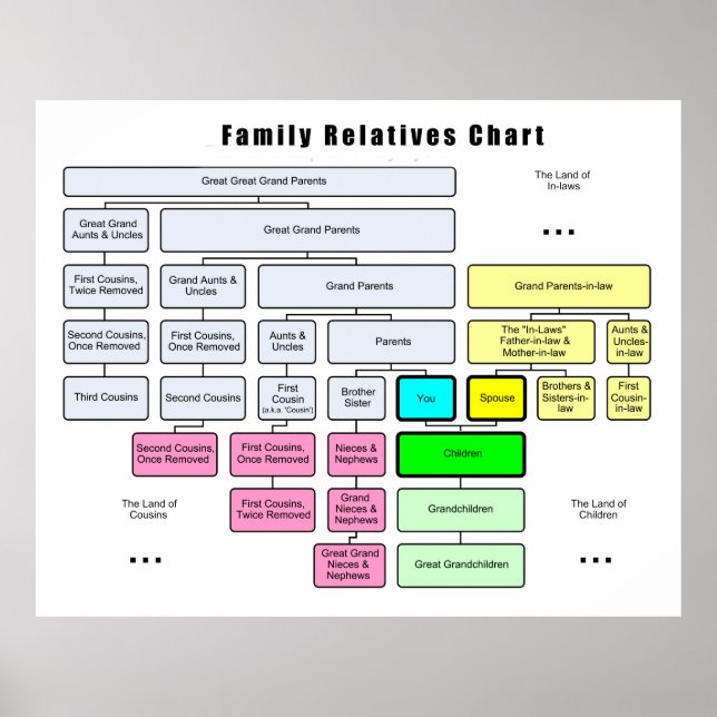 General Family Träd Organisation of Relatives Poster (Framsidan)