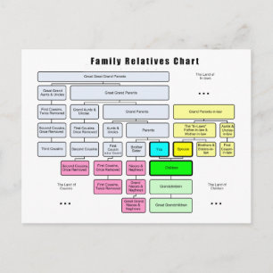 General Family Träd Organisation of Relatives Vykort