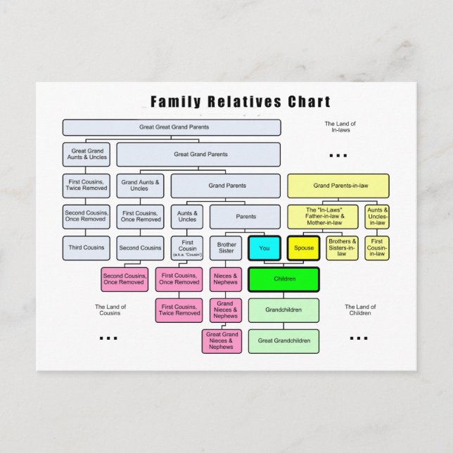 General Family Träd Organisation of Relatives Vykort (Framsida)