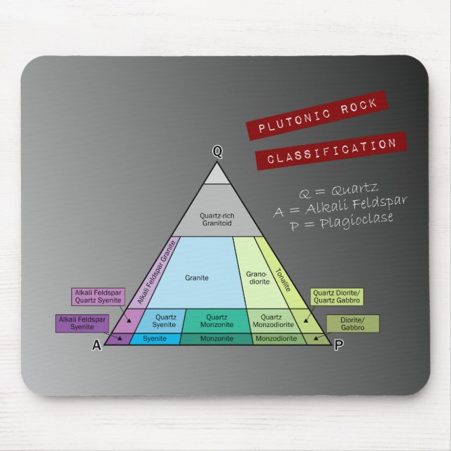 Geologins Plutoniska QAP-diagram över Sten Musmatta (Framsidan)