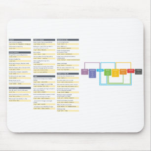Git befaller Cheatsheet Mousepad Musmatta
