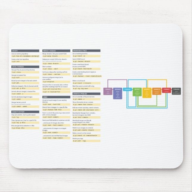 Git befaller Cheatsheet Mousepad Musmatta (Framsidan)